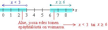 b) 3 x 0 tai x 3 9 Ratkaistaan molemmat epäyhtälöt aluksi normaalisti erikseen. Etsitään lukusuoran avulla alue, jossa edes toinen epäyhtälöistä toteutuu.