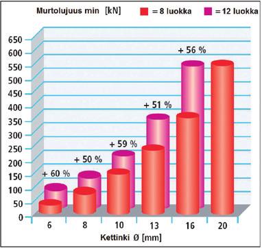 30 % kevyempi nostoraksi 45 % kevyempi kuormansidontaraksi* 30 % lujempi* pidempi