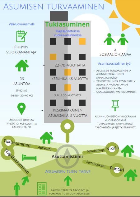 Asumisen tuen ja asumissosiaalisen työ kehittäminen Kokemusääniryhmä ja asunnottomuuspolut