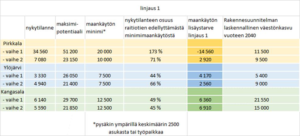 Toteuttamisen aikajänne ja peilaus rakennesuunnitelman kasvulukuihin Pirkkalan