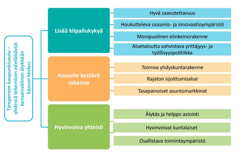 saavutettavuutta Vastaa suoraan Tampereen kaupunkiseudun Tulevaisuuden kaupunkiseutu -strategian tavoitteeseen Kasvulle