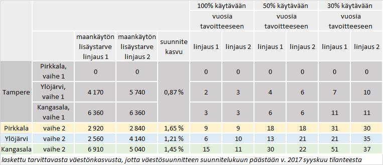 Linjauksien maankäytön lisäystarpeen saavuttamisen aikajänne Vuoden 2017 väestömäärä on peräisin seutukatsauksesta (syyskuu 2017) ja vuoden 2012