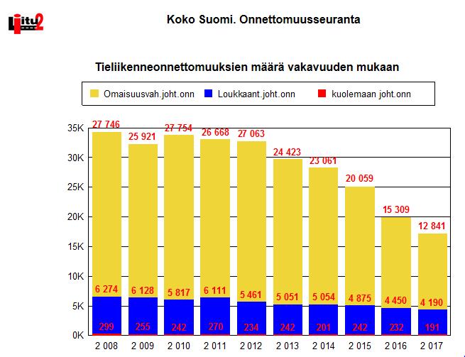 Tieliikenneonnettomuudet koko maassa ja liikenneturvallisuuden tavoitteet. Vuonna 2017 tapahtui koko maassa kaikkiaan 4 381 henkilövahinkoon johtanutta tieliikenneonnettomuutta.