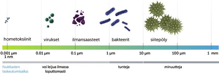 Ilmanpuhdistimen hankkijan opas Sillä, onko puhdistusteho 99,9 vai 99,99 % ei ole siis juurikaan merkitystä. Tärkeämpää on huomioida, minkä kokoisille hiukkasille tämä luku on annettu.