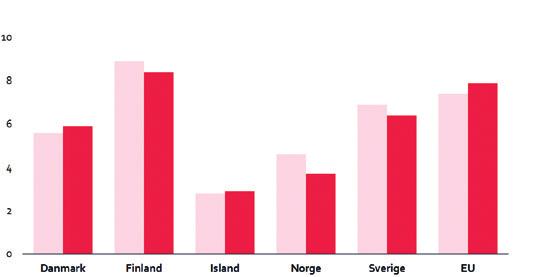 Työllisyysaste prosenttia kaikista 15 64-vuotiaista (2017) Tanska Suomi Islanti Norja Ruotsi EU Miehet Naiset Työttömyysaste