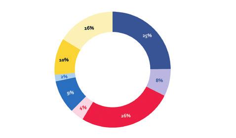 Maahanmuutto Pohjoismaihin (2016) Pohjoismaiden välinen Puola ja Baltian maat Muu ETA Muu Eurooppa Amerikka Afrikka Aasia Muut