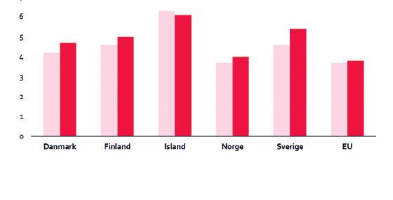 Elokuvakäynnit asukasta kohden (2016) 2,3 1,6 5,1 2,5 1,8 DK FI IS NO SE Kulttuurialalla työskentelevät