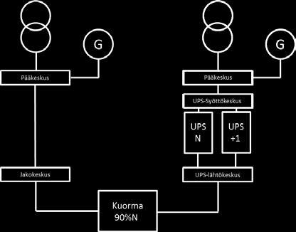 Tier 3 ja Tier 4 TIER 3 UPS-järjestelmä Voidaan toteuttaa joko rinnakkain käyvillä standalone - lait t eilla t ai modulaarisella järjest elmällä Tavoite 99,98% käytettävyys Todennäköisyys että