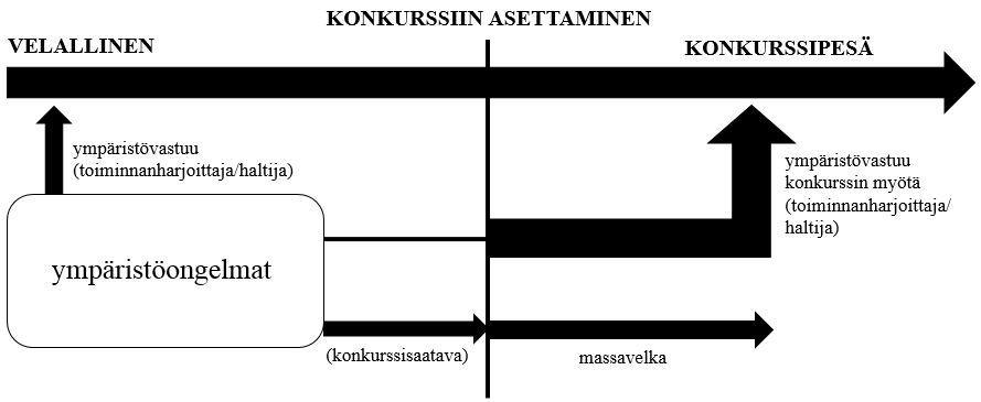 54 että ympäristöoikeuden ja konkurssimenettelyn välille muodostuu jännite, kun konkurssipesä on julkisoikeudellisen ympäristövastuun myötä massavelkaisessa vastuussa sellaisesta ympäristöongelmasta,