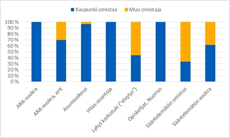 Helsingin kaupunki Pöytäkirja 16/2017 162 (204) Kaj/3 Kuva 2. Vuosina 2012 2016 valmistuneiden asuntojen suhteellinen määrä maanomistuksen mukaan. (Aineistosta puuttuu n.