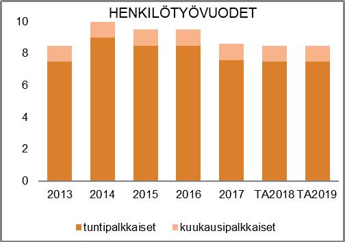 NAANTALIN KAUPUNKI TOIMINTA- JA TALOUSSUUNNITELMA 2019 2022 HENKILÖSTÖRESURSSIT Konekeskus huolehtii sorapintaisista kaduista, katujen puhtaanapidosta ja romuajoneuvoista yhdessä liikenneväylien