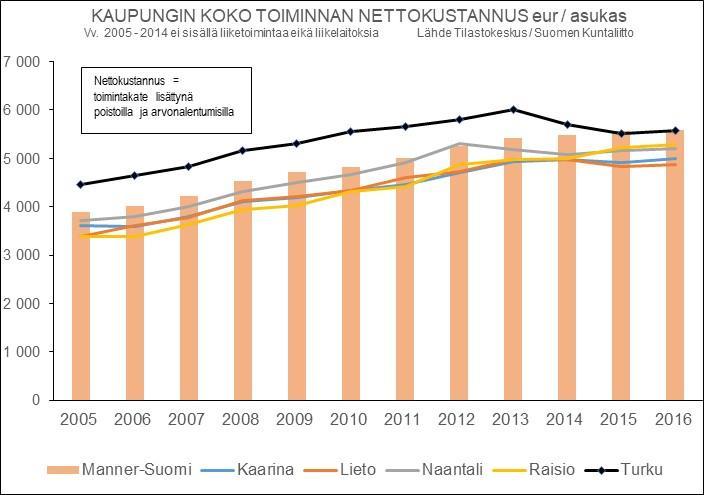 NAANTALIN KAUPUNKI TOIMINTA- JA TALOUSSUUNNITELMA 2019-2022 NAANTALIN KAUPUNKI TP2017 TA2018 TE2019 KJ2019 TA2019 MUUTOS-% EDELL.