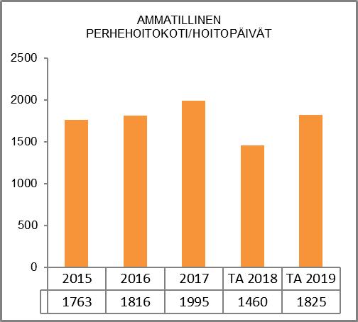 NAANTALIN KAUPUNKI TOIMINTA- JA TALOUSSUUNNITELMA 2019-2021 HENKILÖSTÖRESURSSIT Lapsiperheiden sosiaalityössä työskentelee talousarviovuonna 2019 perhepalvelujen päällikkö, toimistosihteeri,