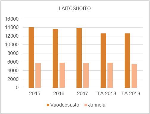 NAANTALIN KAUPUNKI TOIMINTA- JA TALOUSSUUNNITELMA 2019-2022 TAULUKKO 1 Palvelurakenne (75+ =1990*) (STM:n julkaisu 2013:11) 2015 2016 2017 TA 2018 TA 2019 Kotona asuvat 75 vuotta täyttäneet %