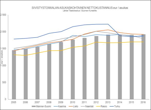 NAANTALIN KAUPUNKI TOIMINTA- JA TALOUSSUUNNITELMA 2019-2022 SIVISTYSPALVELUT Toimialajohtaja Sivistystoimenjohtaja (Kimmo Kuusimäki) Sivistyspalvelut tuottaa kaupungin varhaiskasvatus-, perusopetus-,