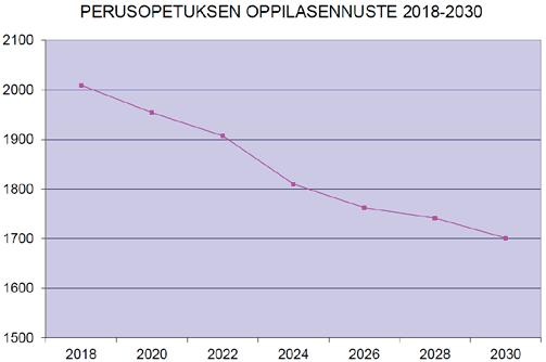 HENKILÖSTÖRESURSSIT 200 150 100 50 0 TALOUSARVION PERUSTELUT 10 000 8 000 6 000 4 000 2 000 0 HENKILÖTYÖVUODET 2016 2017 2018 2019 OMAN PERUSOPETUKSEN NETTOMENOT / OPPILAS Hallinto Opettajat Rehtorit