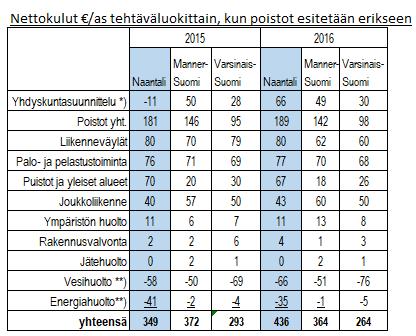 siivouspalveluiden saatavuudesta hallinnoi (osaltaan) kaupungin maa- ja vesialueita luo edellytyksiä hyvän ympäristön toteuttamiselle huolehtimalla kaavoituksesta sekä kartoitus-, mittaus- ja