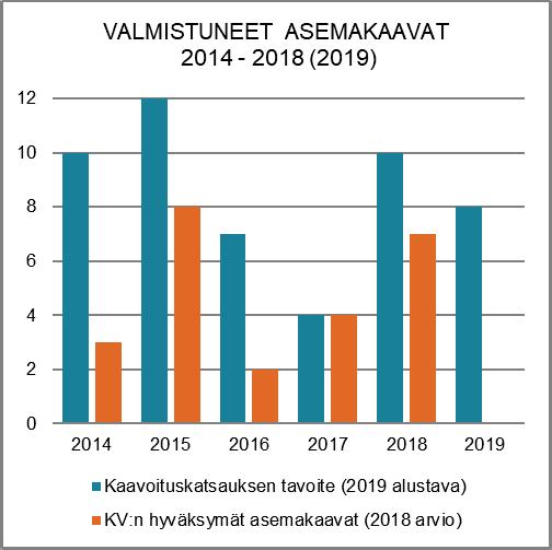 NAANTALIN KAUPUNKI TOIMINTA- JA TALOUSSUUNNITELMA 2019 2022 HENKILÖSTÖRESURSSIT kaupunginarkkitehti 1 kaavoitusarkkitehti 1,9 Asemakaavoittaja (ma) 0,1 TUNNUSLUVUT Vuoden 2018 kaavoitusohjelman