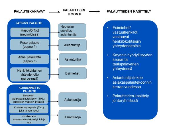 Tyytymättömyys hoitoon tai palveluun Palautteet käsitellään terveydenhoidossa sovitun prosessin mukaisesti Muistutus vastuuhenkilö Terveydenhoidon päällikkö Raija Vanhatalo Kantelu- vastuuhenkilö