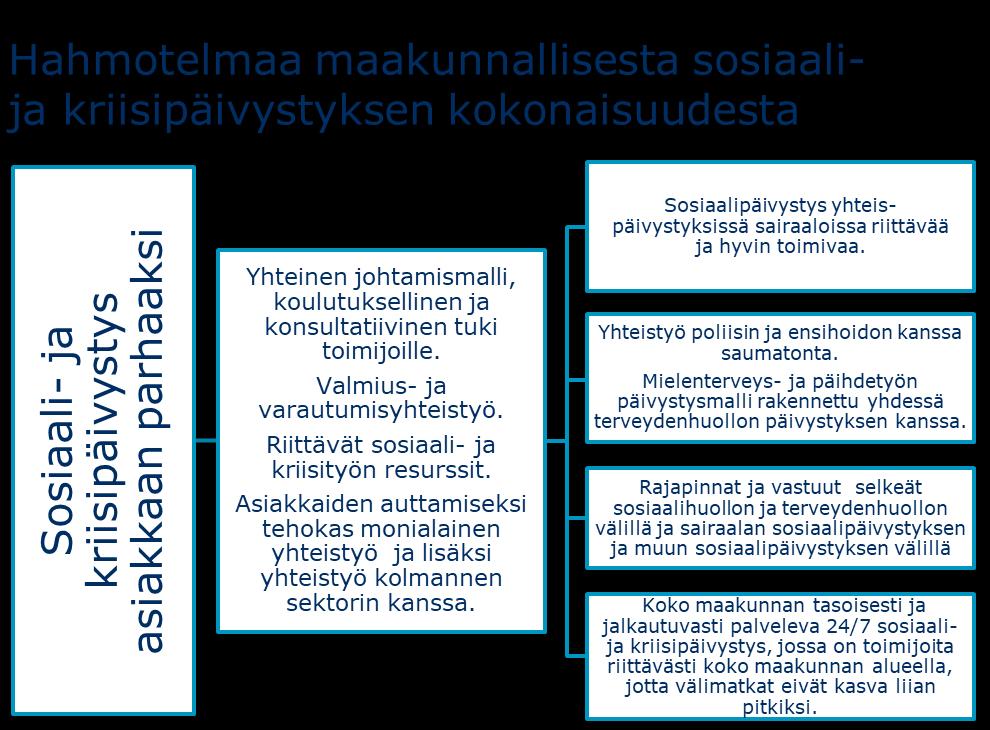 Maakunnallistuva sosiaalipäivystys Sosiaalipäivystystä tulisi rakentaa tulevina vuosina kohti maakunnallisesti järjestettyjä sosiaalipäivystyksiä riippumatta siitä, mitä tapahtuu sote-uudistuksessa