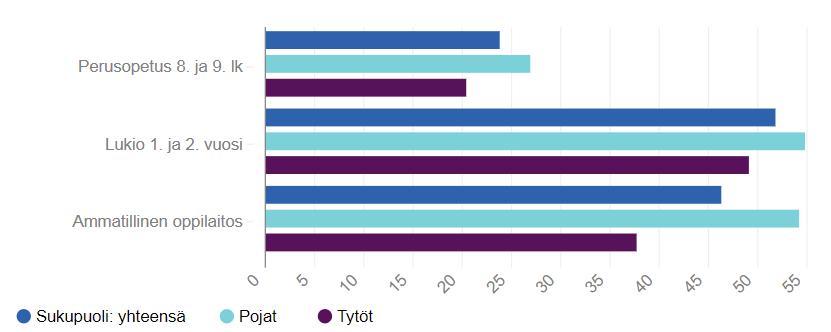 Hyväksyy ikäisillään juomisen humalaan asti, %