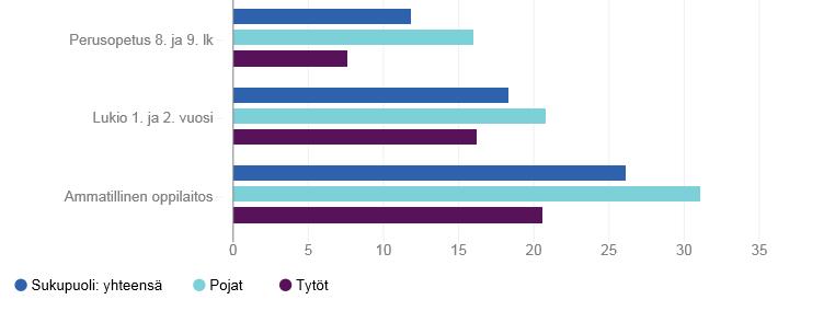 Kokeillut marihuanaa tai kannabista ainakin kerran, %