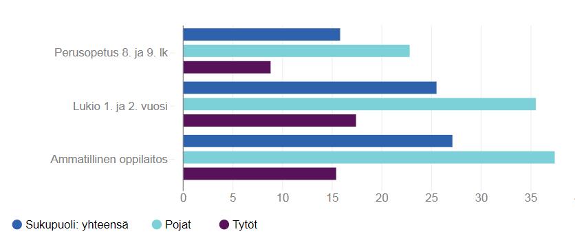 Hyväksyy ikäisillään marihuanan tai kannabiksen polttamisen,