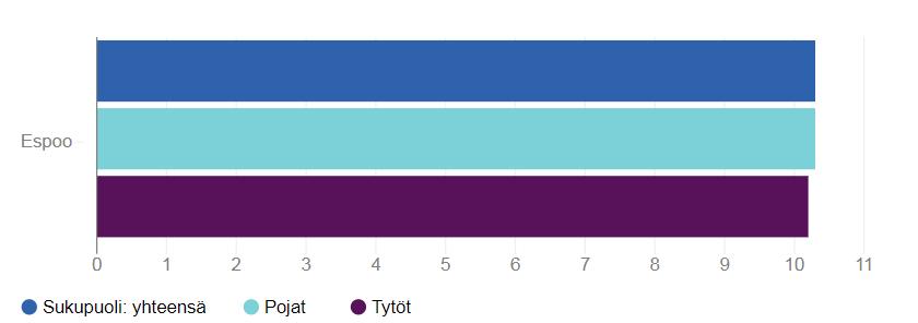 Joka kymmenes alakoululainen on sosiaalisesti altistunut huumeille 4. ja 5. luokkalaisista 10,3%, osuus tytöistä ja pojista on lähes sama.