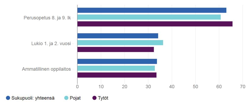 Raittiit yläkoululaiset, lukiolaiset