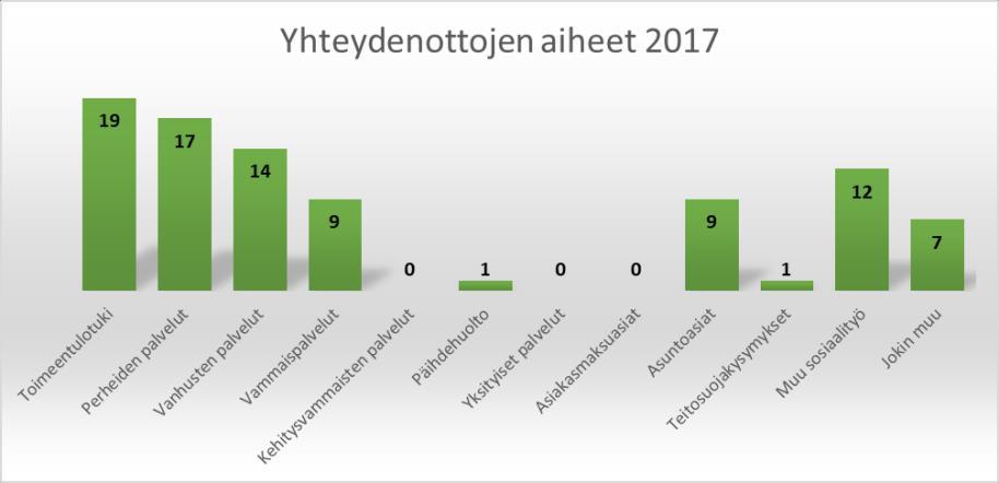 SOSIAALIASIAMIESTOIMINTA Sosiaaliasiamiehen toiminta perustuu lakiin sosiaalihuollon asiakkaan asemasta ja oikeuksista (812/2000).