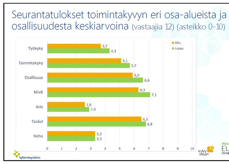 jatkohakemukseen vuoden 2018 ajalle. Hankehakemus Osallisuus ja Tuki 2 -hankkeelle jätettiin vuoden 2017 lopussa. Henkilöstö Hanke toimi 1.1-30.4.2017 50% työntekijäresurssilla.