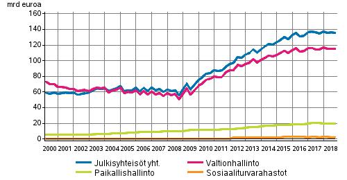 Julkinen talous 2018 Julkisyhteisöjen velka neljännesvuosittain 2018, 3 vuosineljännes Julkisyhteisöjen velka väheni 0,3 miljardia euroa vuoden 2018 kolmannella neljänneksellä Julkisyhteisöjen