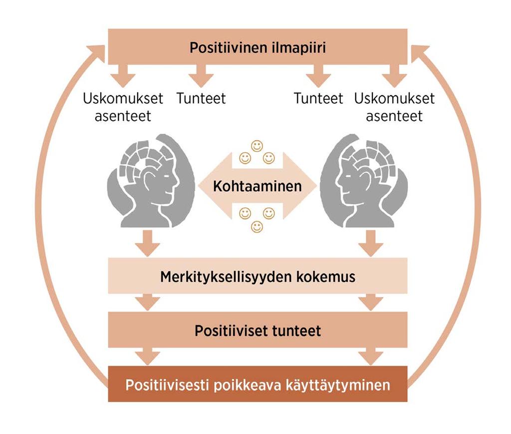 Positiivinen ilmapiiri syntyy kohtaamisissa Merja Fischer