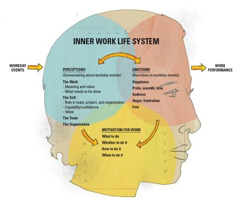 SISÄINEN MOTIVAATTORI Työpäivän kohtaamiset - Tunteet ja kokemukset ohjaavat tunne-energiaa ja toimintakykyä Työpäivän tapahtumat Toiminta -kyky o Aivot rekisteröivät kaikki päivän aikaiset