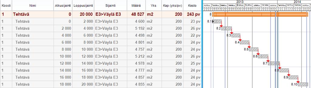 Kuva. Määrät on tuotu tehtäville Excel-taulukosta ja kesto laskettiin