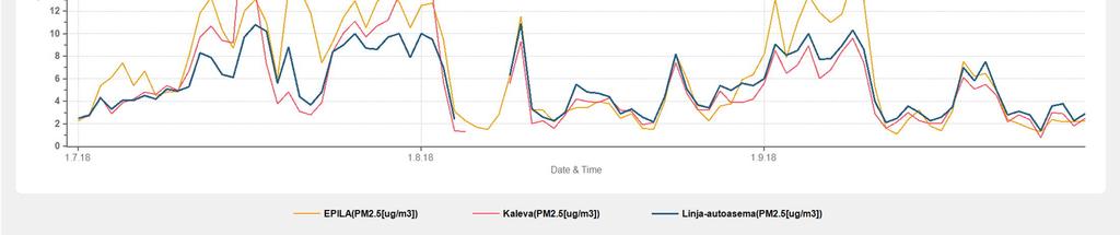 Heinä-syyskuu 10 3. PIENHIUKKASET (PM 2,5 ) Pienhiukkaset ovat aerodynaamiselta halkaisijaltaan alle 0,0025 mm:n kokoisia hiukkasia.