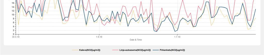 Se lisää hengityselinoireita erityisesti lapsilla ja astmaatikoilla. Typpidioksidi voi lisätä hengitysteiden herkkyyttä muille ärsykkeille, kuten kylmälle ilmalle ja siitepölyille.