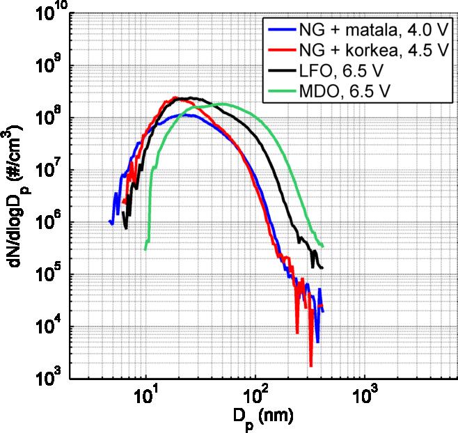 Perusjakaumien huippukohtia vastaavat hiukkaskoot tutkituille polttoaineille ovat 22 nm (NG + matala pilottimäärä), 24 nm (NG + korkea pilottimäärä),