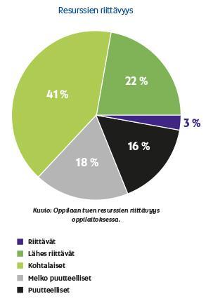 34% vastaajista kertoi resurssien olevan puutteelliset.