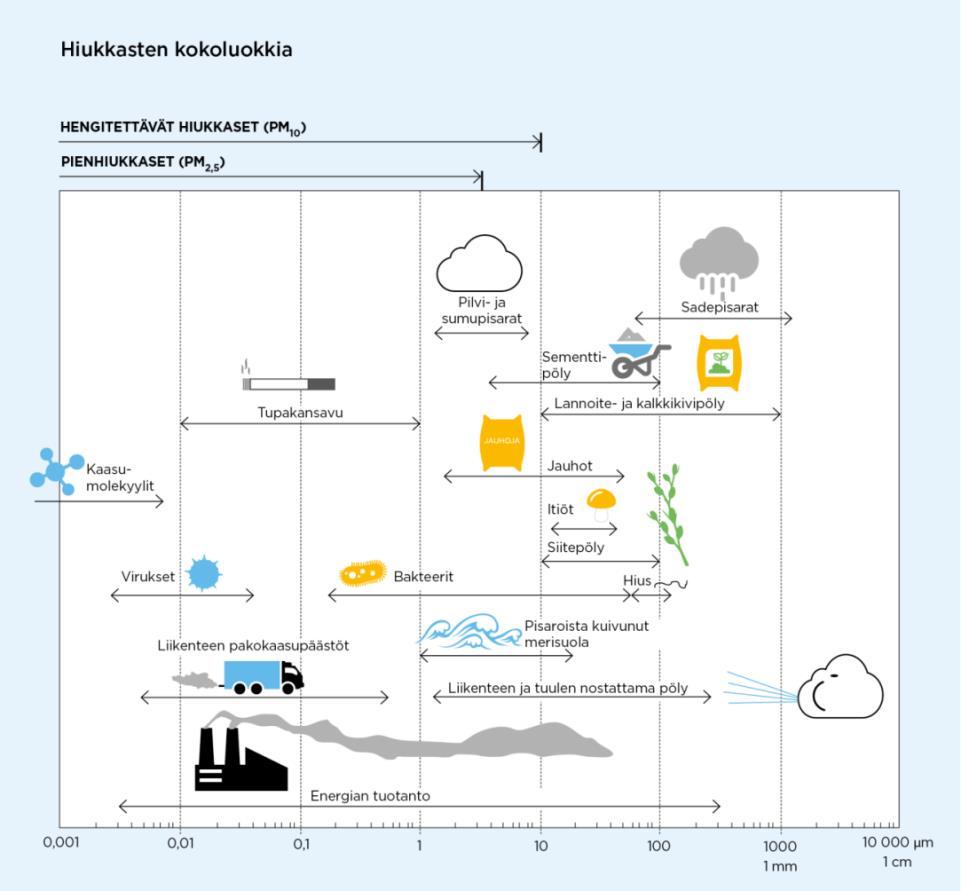 5 Ulkoilman hiukkasten koko on yhteydessä niiden aiheuttamiin erilaisiin vaikutuksiin. Suurempien hiukkasten korkeat pitoisuudet vaikuttavat merkittävimmin viihtyvyyteen ja aiheuttavat likaantumista.