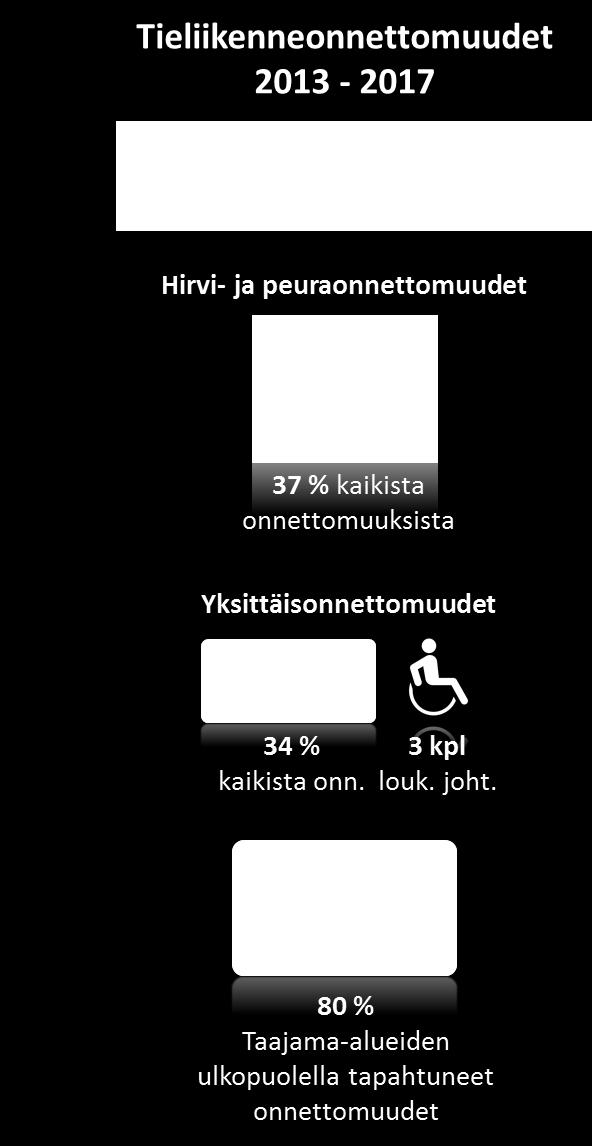 kunta Liikenneturvallisuustilanne, onnettomuudet Kaikista onnettomuuksista yleisimmät onnettomuusluokat olivat yksittäisonnettomuus (34 %), hirvionnettomuus (23 %) ja peuraonnettomuus (14 %).