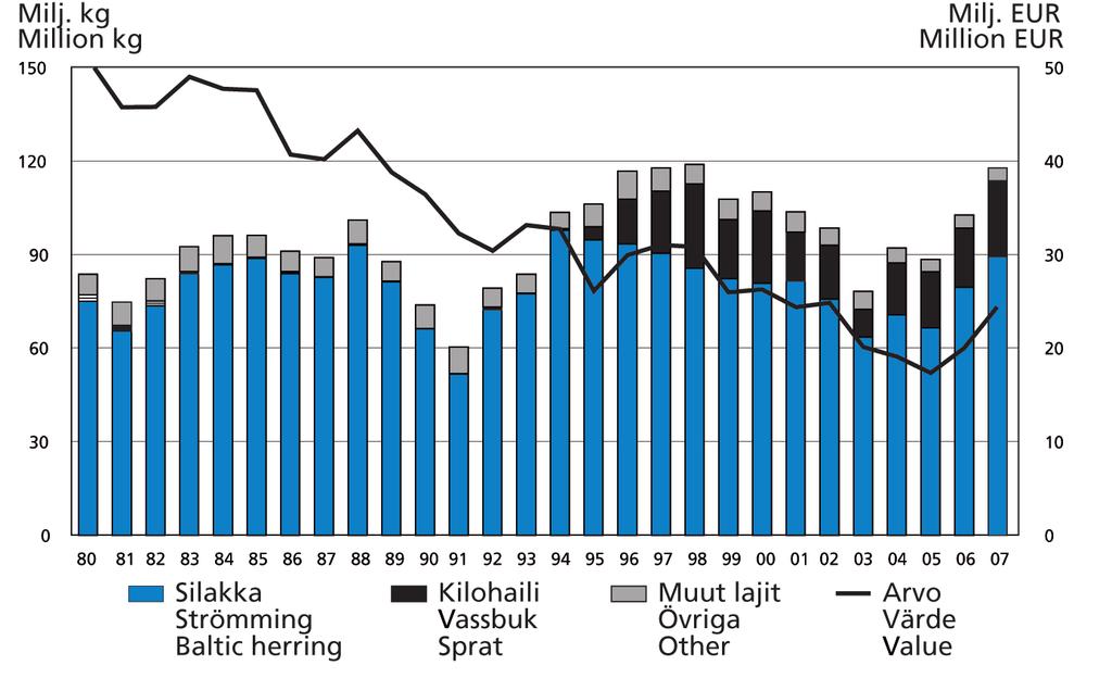 Ammattikalastus merellä 2007 11 Kuva 3. Merialueen ammattikalastuksen saalis ja saaliin arvo vuosina 1980 2007 vuoden 2007 hintatasossa (kuluttajahintaindeksillä korjattuna).
