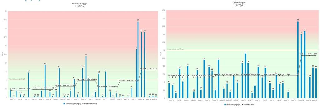 Puhdistustulokset 2016-2018 Typpi HKScan