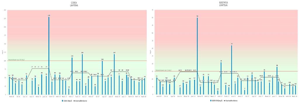 Puhdistustulokset 2016-2018 COD ja BOD Typenpoiston tehokkuuden optimointi aktiivisen
