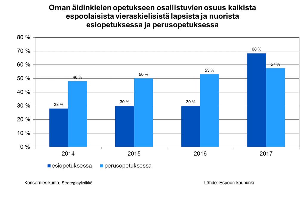 Monikielisten lasten ja nuorten kielitaito Esiopetuksen