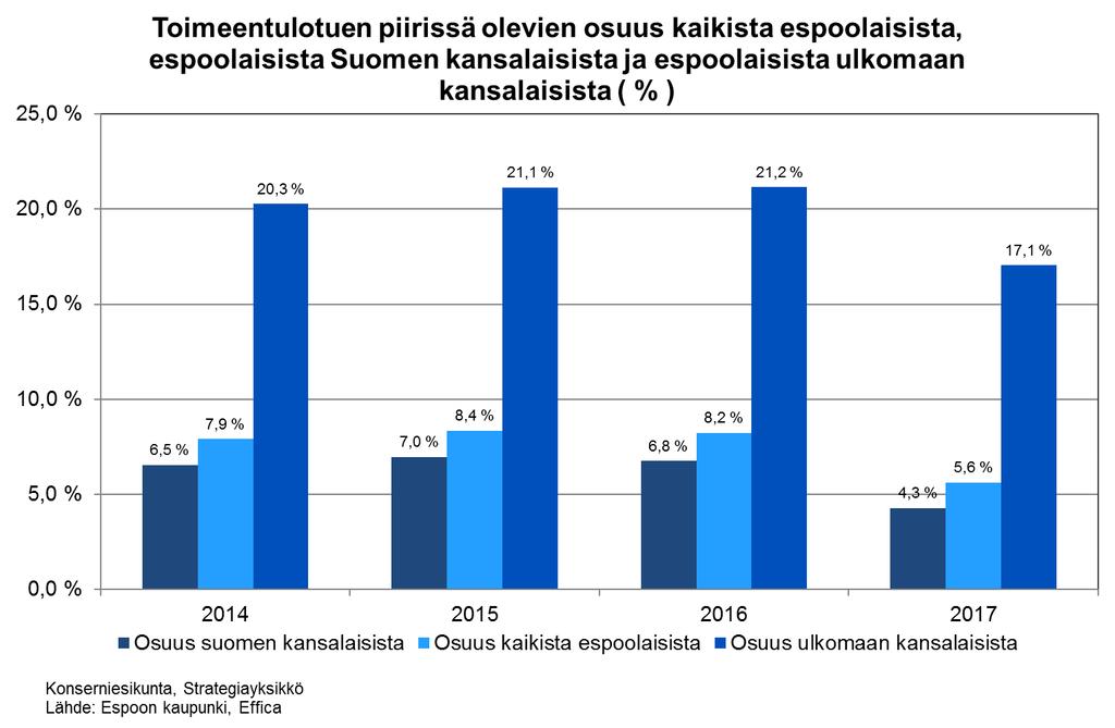 Maahanmuuttajien toimeentulotukiriippuvuus Maahanmuuttajien