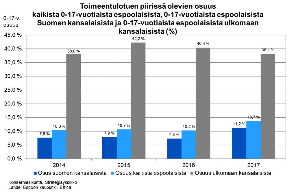 Maahanmuuttajien toimeentulotukiriippuvuus Valtuusto linjasi Espoo-tarinassa, että kaupunki