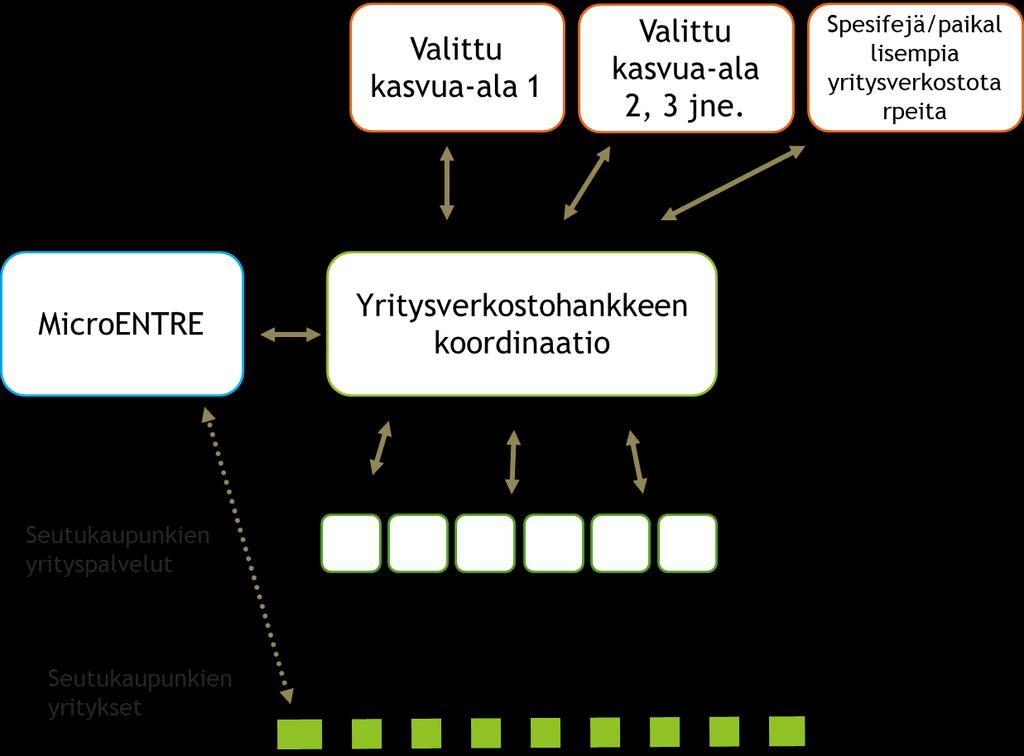 Verkostoitumistavoite Tavoitteena kasvattaa ja kehittää yritystenvälisiä verkostoja.