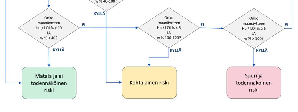 alkuosaan. Sulfidipitoiset savisedimentit sisältävät paljon humusta ja niillä on todettu olevan korkea vesipitoisuus (Heikkinen 2012 ja Salonen ym. 2002. Pousette, K. 2007,3).
