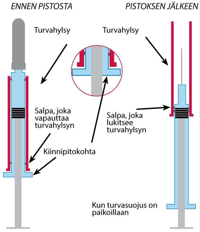 Hepaxane- turvalaitteen asentaminen pistoksen jälkeen Pidä ruiskua tukevasti yhdessä kädessä.